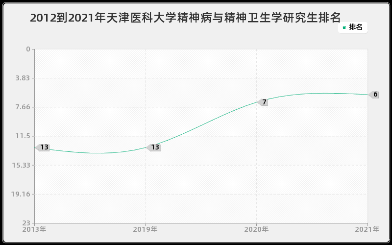 2012到2021年中国海洋大学海洋生物学研究生排名