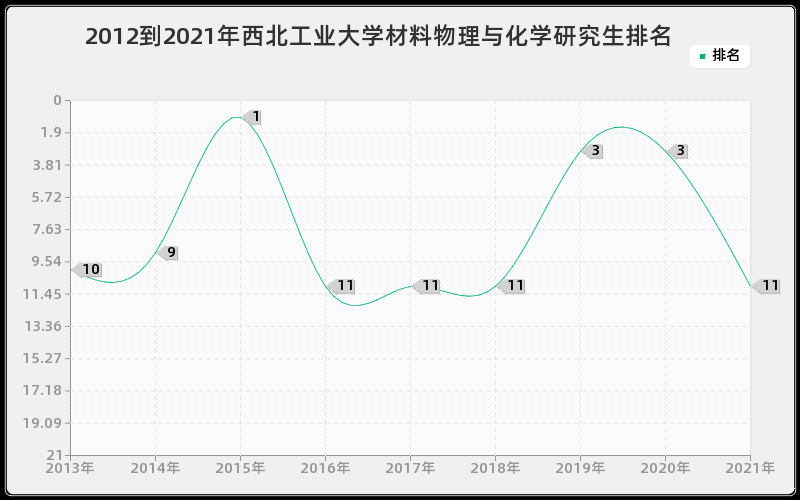 2012到2021年西北工业大学材料物理与化学研究生排名