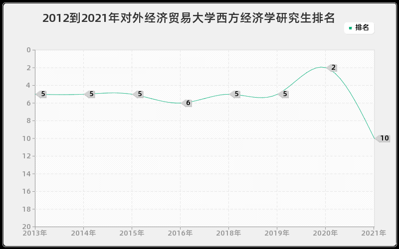 2012到2021年对外经济贸易大学西方经济学研究生排名