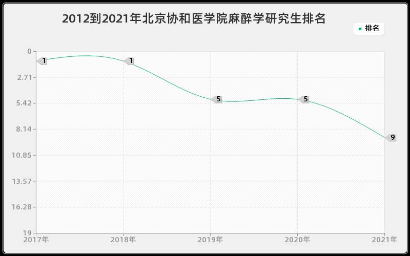 2012到2021年北京协和医学院麻醉学研究生排名