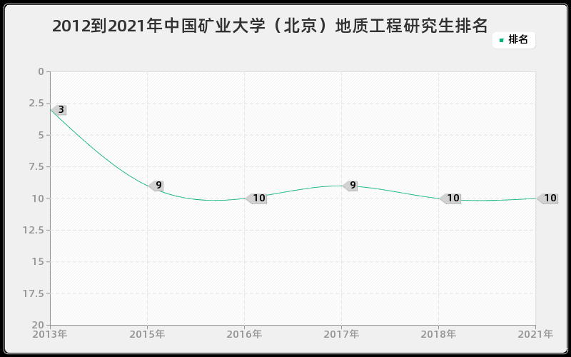 2012到2021年中国矿业大学（北京）地质工程研究生排名