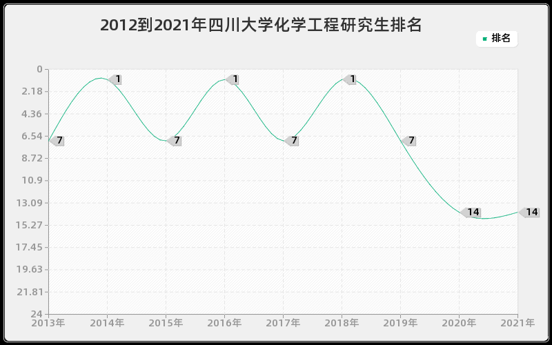 2012到2021年四川大学化学工程研究生排名