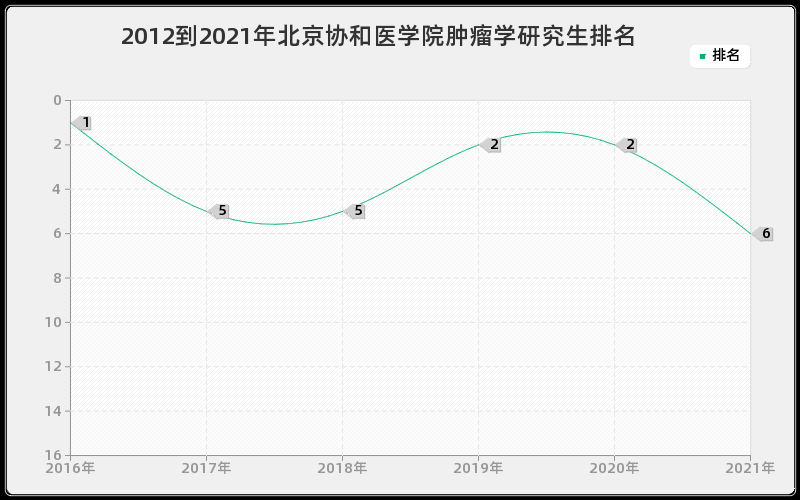 2012到2021年北京协和医学院肿瘤学研究生排名