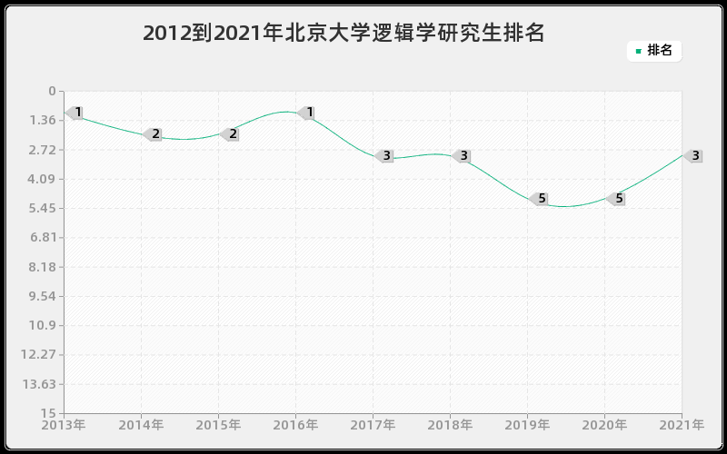 2012到2021年北京大学逻辑学研究生排名