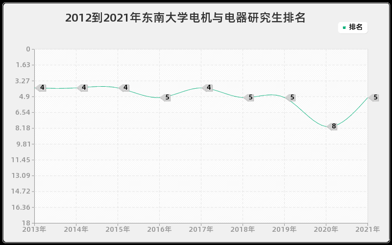 2012到2021年东南大学电机与电器研究生排名