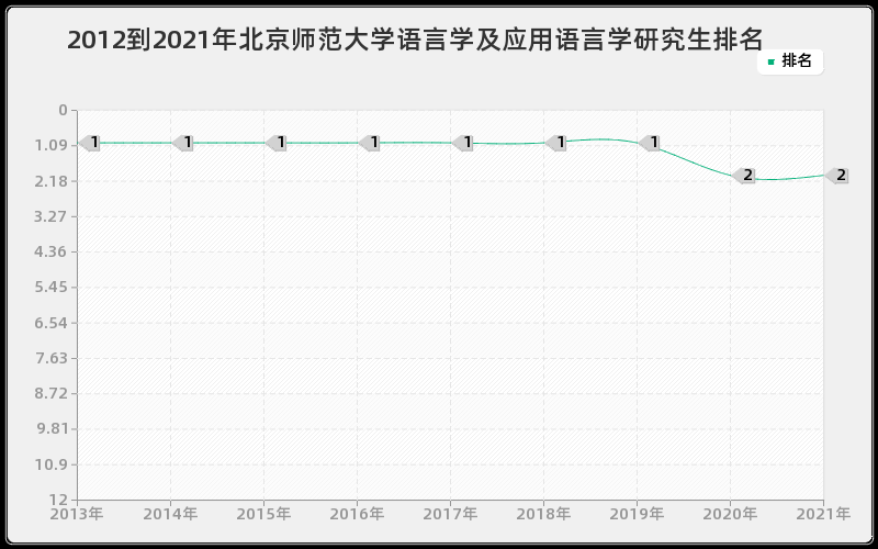 2012到2021年北京师范大学语言学及应用语言学研究生排名