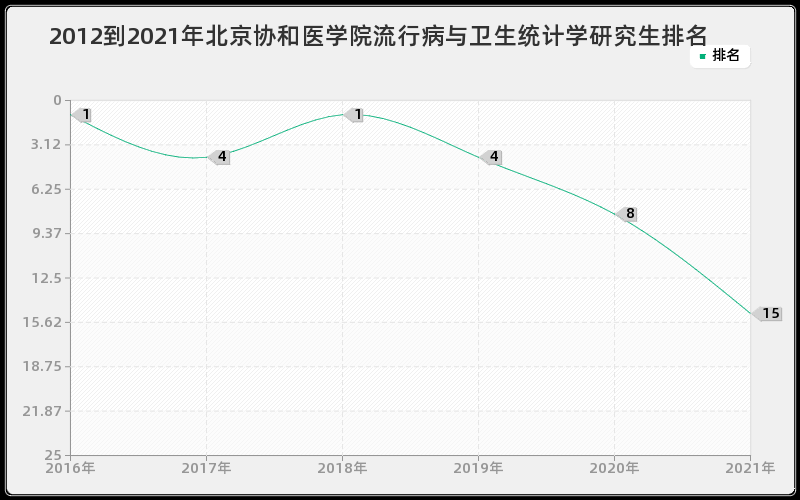 2012到2021年上海交通大学病理学与病理生理学研究生排名