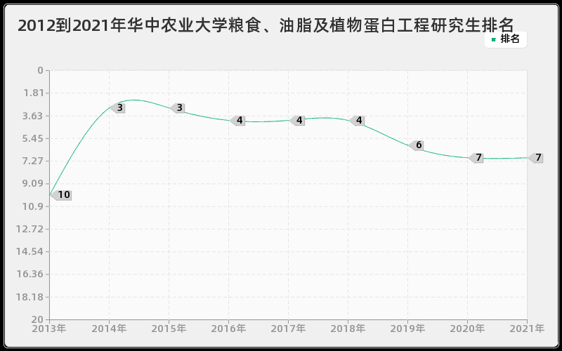 2012到2021年华中农业大学粮食、油脂及植物蛋白工程研究生排名