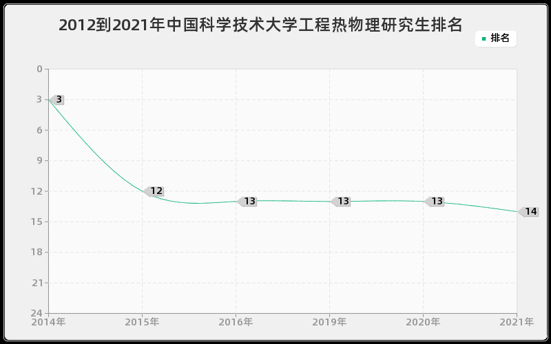 2012到2021年中国科学技术大学工程热物理研究生排名