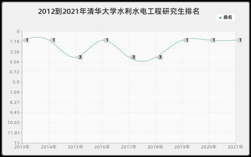 2012到2021年清华大学水利水电工程研究生排名