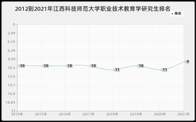 2012到2021年江西科技师范大学职业技术教育学研究生排名