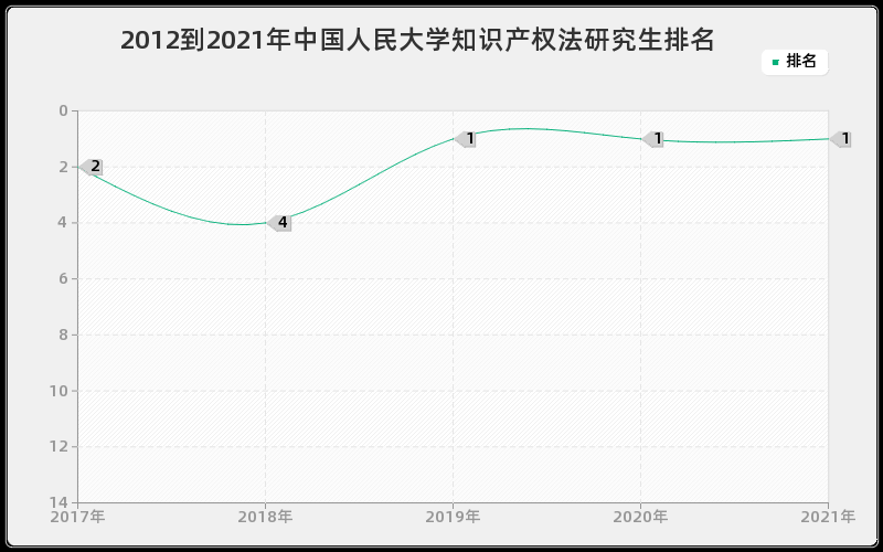 2012到2021年中国人民大学知识产权法研究生排名