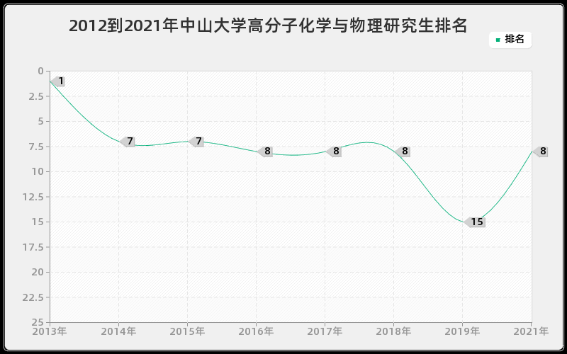 2012到2021年中山大学高分子化学与物理研究生排名