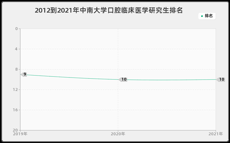 2012到2021年中南大学口腔临床医学研究生排名