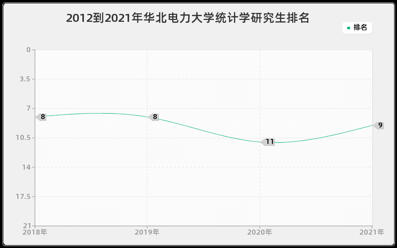 2012到2021年华北电力大学统计学研究生排名