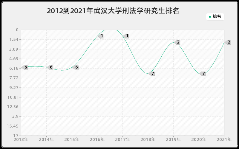 2012到2021年武汉大学刑法学研究生排名