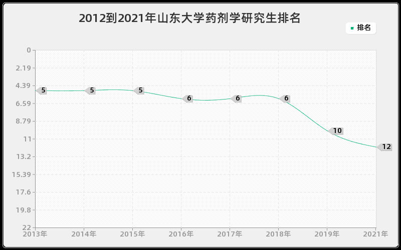 2012到2021年山东大学药剂学研究生排名