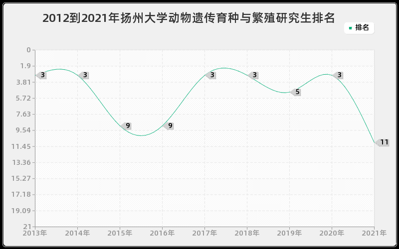 2012到2021年扬州大学动物遗传育种与繁殖研究生排名