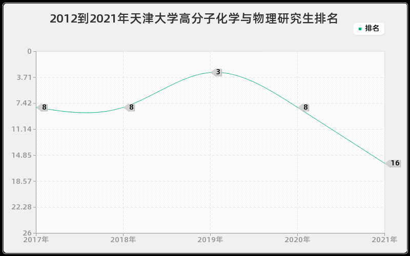 2012到2021年天津大学高分子化学与物理研究生排名