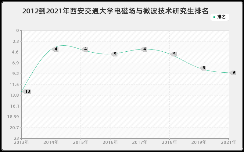 2012到2021年西安交通大学电磁场与微波技术研究生排名