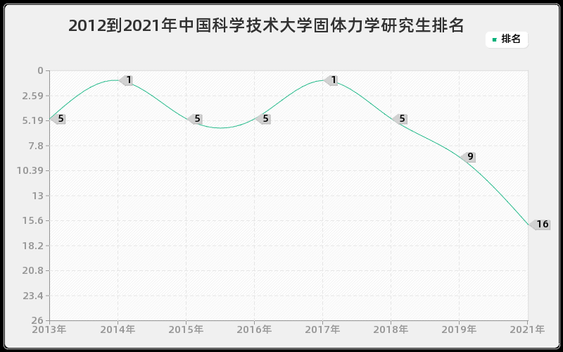 2012到2021年中国科学技术大学固体力学研究生排名