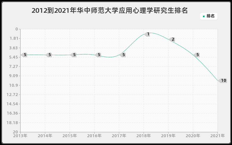 2012到2021年华中师范大学应用心理学研究生排名