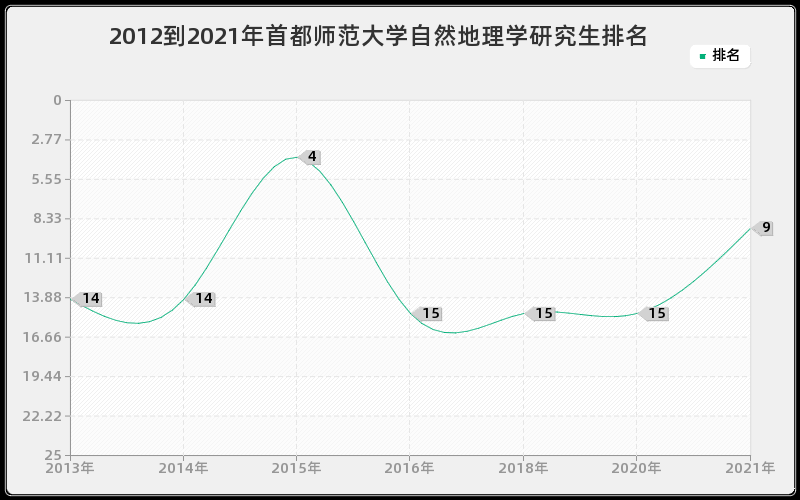 2012到2021年首都师范大学自然地理学研究生排名