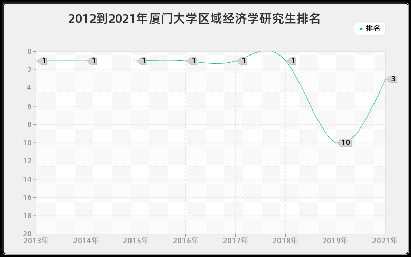 2012到2021年厦门大学区域经济学研究生排名