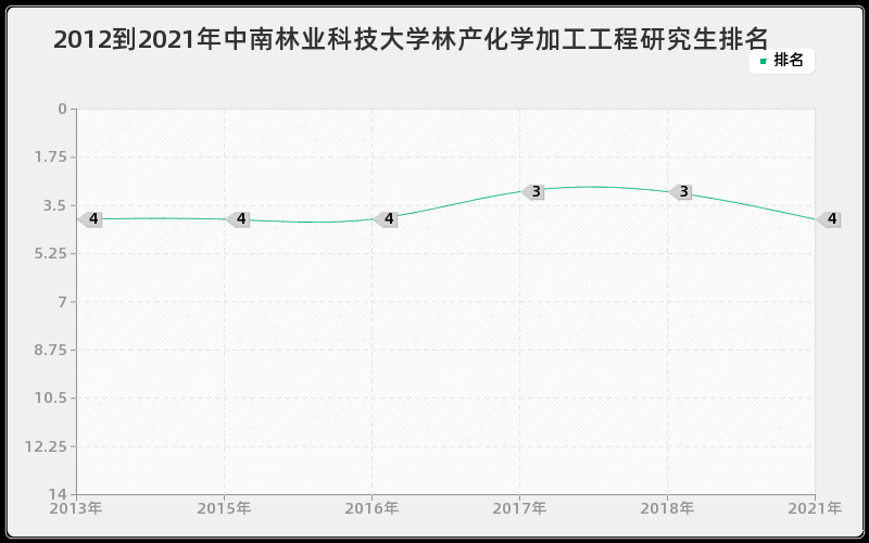 2012到2021年中南林业科技大学林产化学加工工程研究生排名