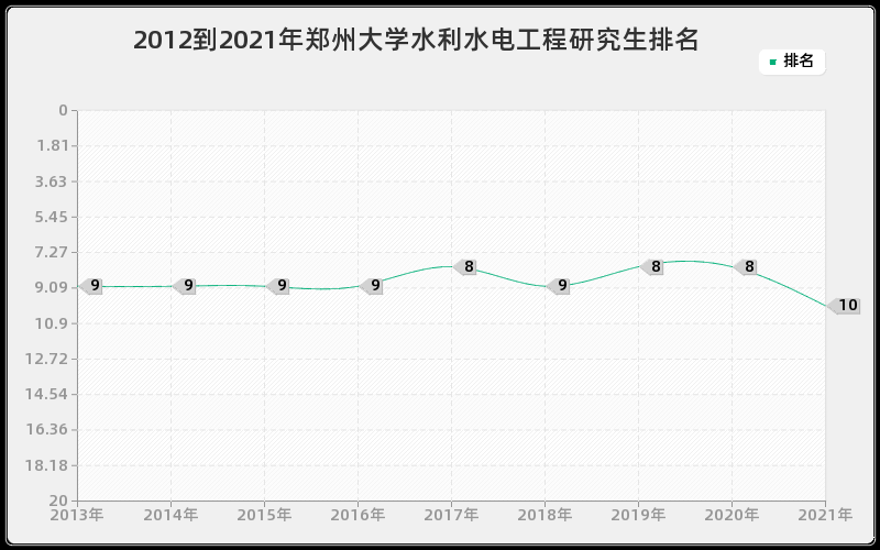 2012到2021年郑州大学水利水电工程研究生排名