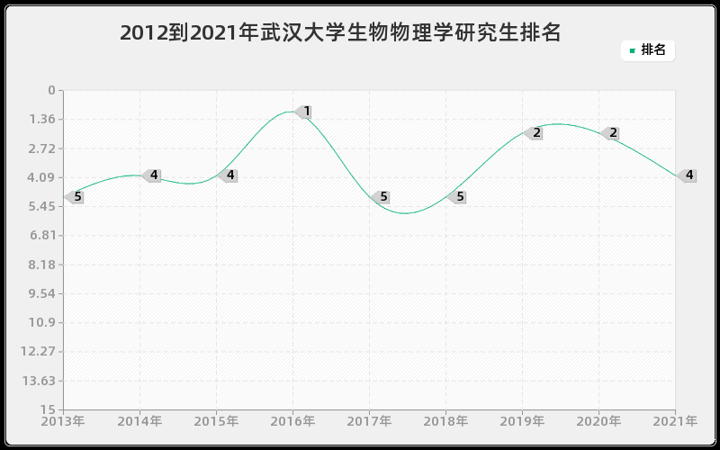 2012到2021年武汉大学生物物理学研究生排名