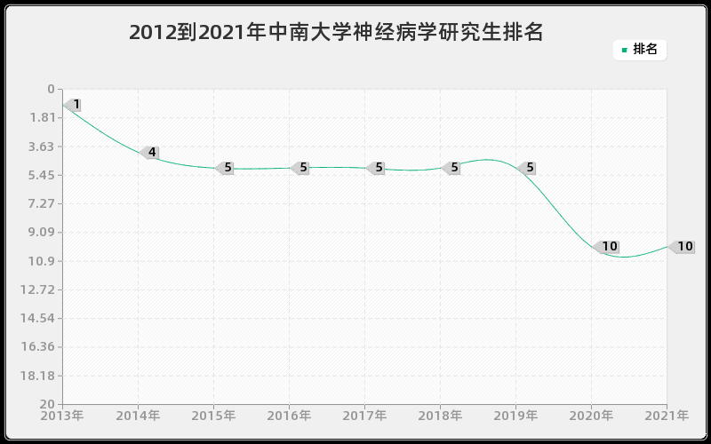 2012到2021年中南大学神经病学研究生排名