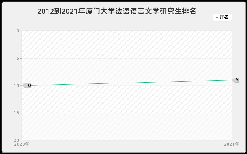 2012到2021年厦门大学法语语言文学研究生排名