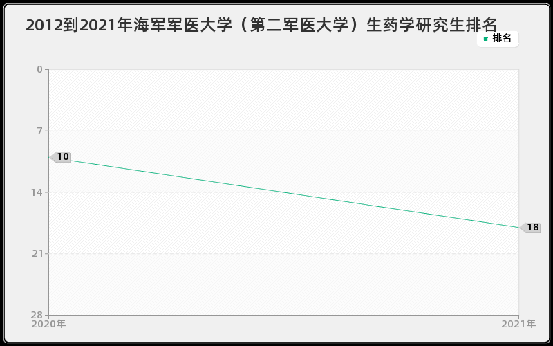 2012到2021年海军军医大学（第二军医大学）生药学研究生排名