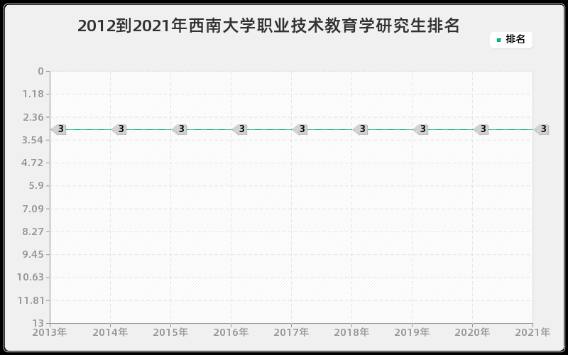 2012到2021年西南大学职业技术教育学研究生排名