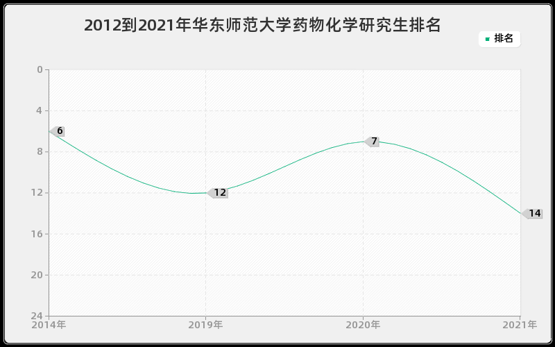 2012到2021年华东师范大学药物化学研究生排名