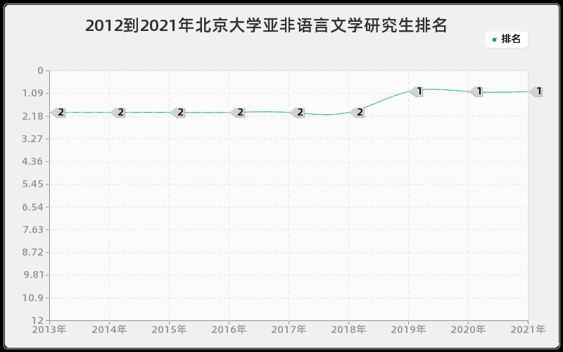 2012到2021年北京大学亚非语言文学研究生排名