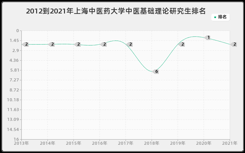 2012到2021年中山大学劳动卫生与环境卫生学研究生排名