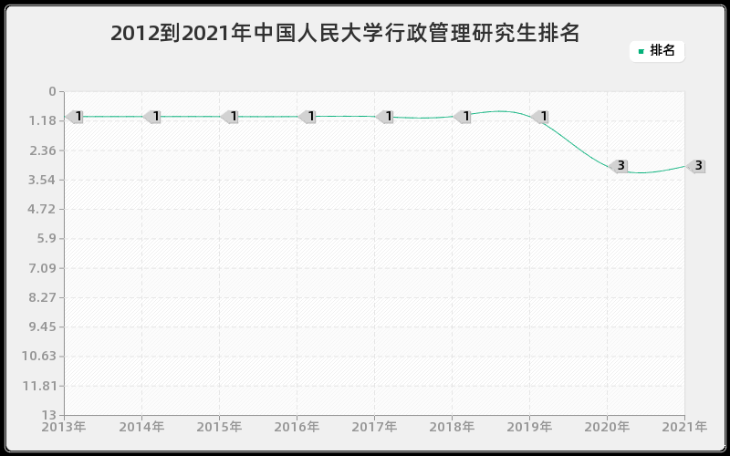 2012到2021年中国人民大学行政管理研究生排名