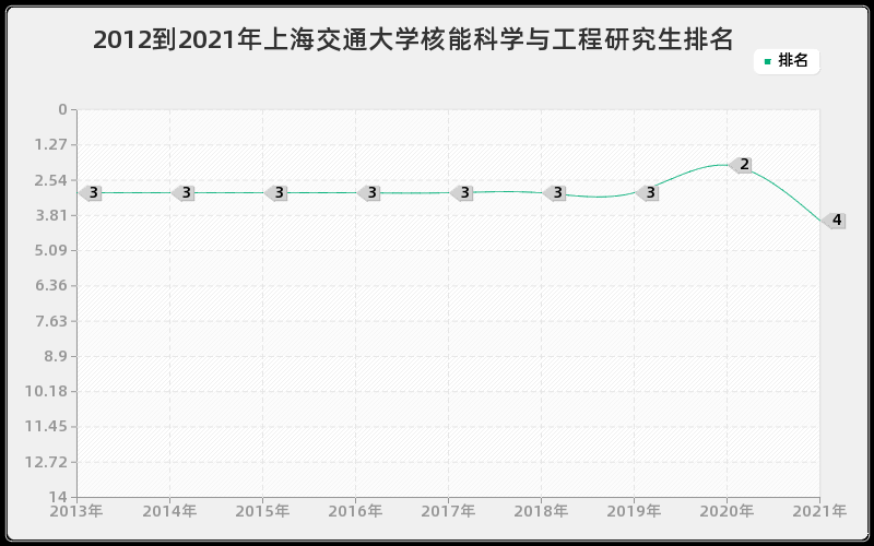 2012到2021年上海交通大学核能科学与工程研究生排名