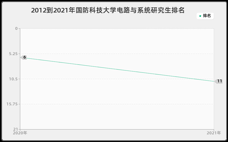 2012到2021年国防科技大学电路与系统研究生排名