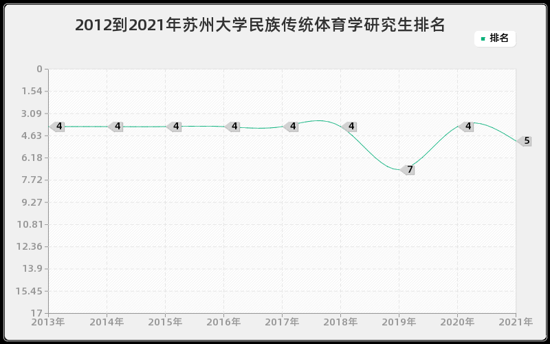 2012到2021年苏州大学民族传统体育学研究生排名