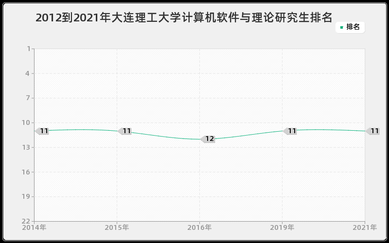 2012到2021年大连理工大学计算机软件与理论研究生排名