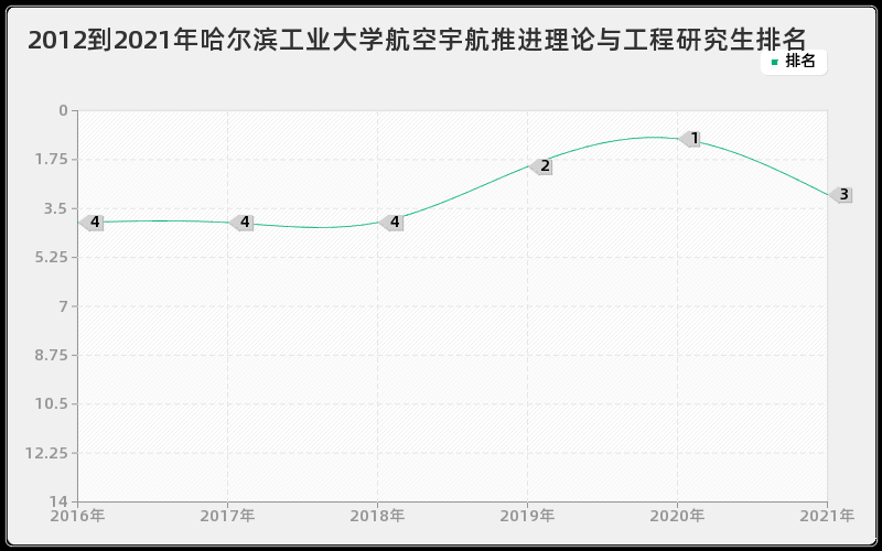 2012到2021年哈尔滨工业大学航空宇航推进理论与工程研究生排名