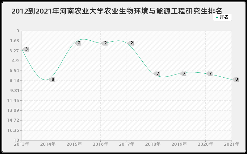 2012到2021年河南农业大学农业生物环境与能源工程研究生排名