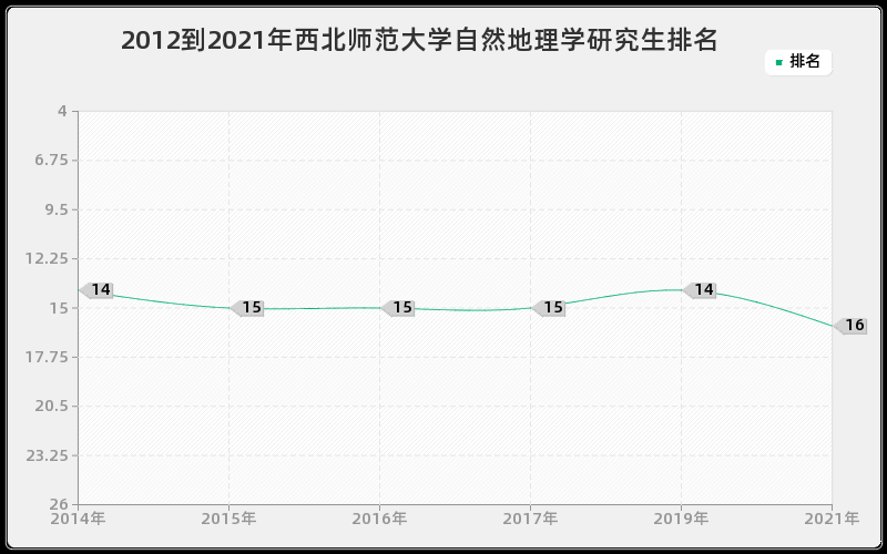 2012到2021年西北师范大学自然地理学研究生排名