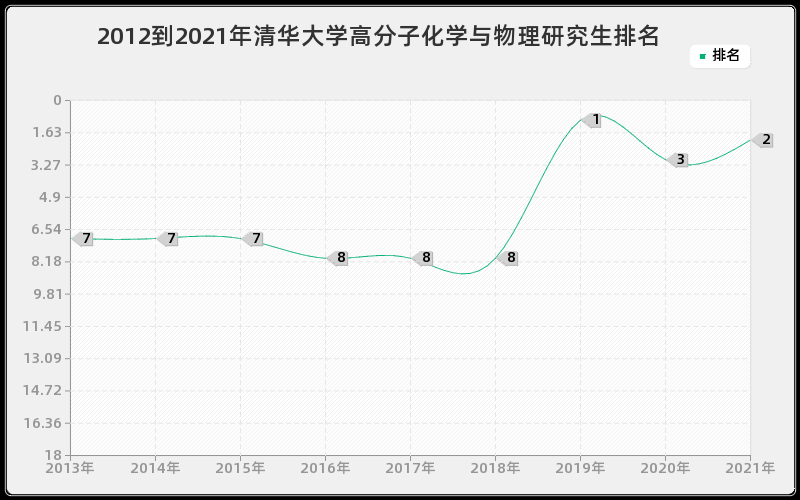 2012到2021年清华大学高分子化学与物理研究生排名