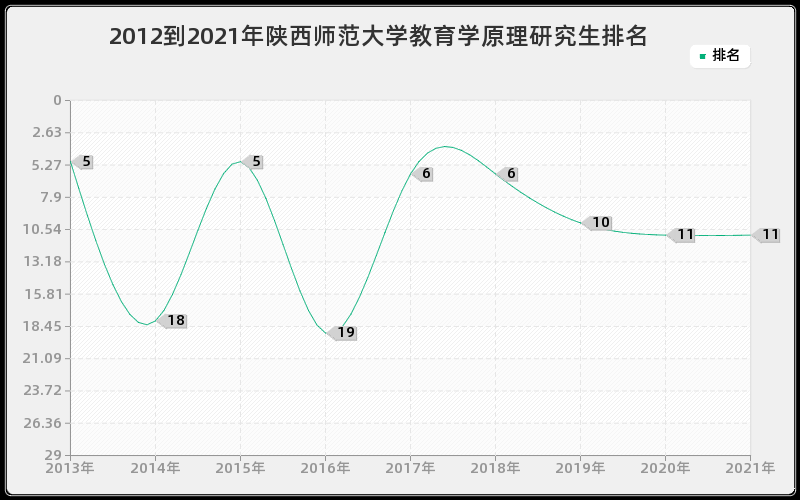 2012到2021年陕西师范大学教育学原理研究生排名