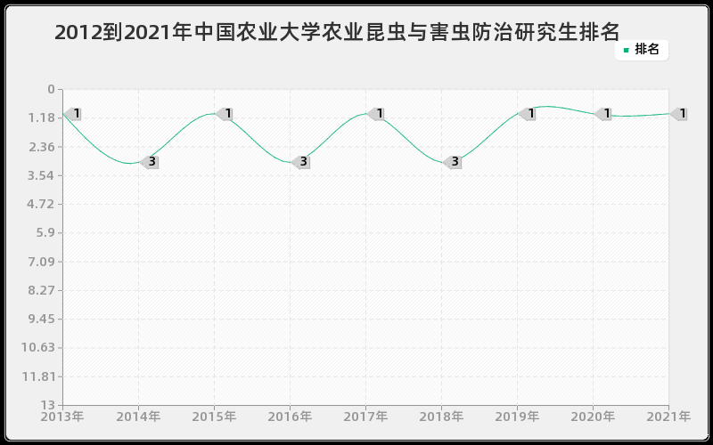 2012到2021年中国农业大学农业昆虫与害虫防治研究生排名