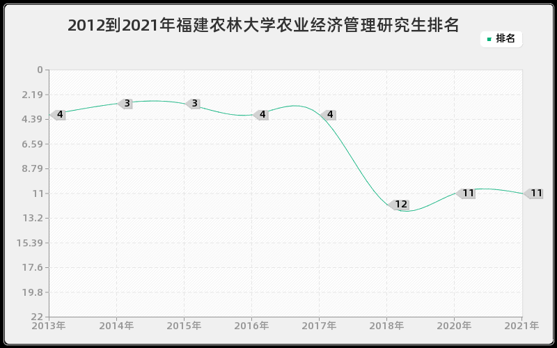 2012到2021年福建农林大学农业经济管理研究生排名